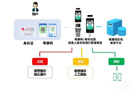 出入口門禁人臉識別測溫健康碼通道閘機