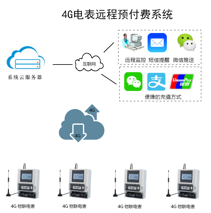 4G网络远程抄表方案4g无线远传抄表系统