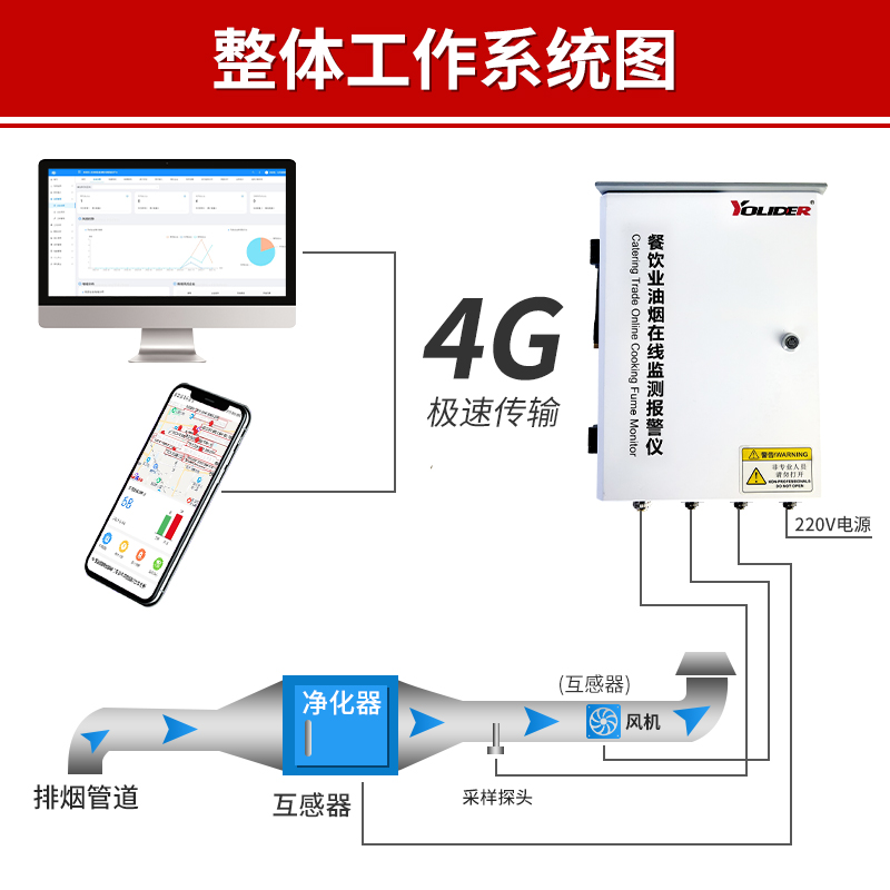 優(yōu)麗德24小時(shí)油煙在線監(jiān)測系統(tǒng) 實(shí)時(shí)監(jiān)測