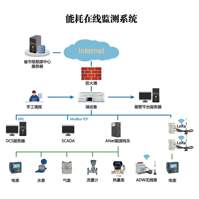 在線能耗管理系統(tǒng) 電能量在線監(jiān)測(cè)云平臺(tái)