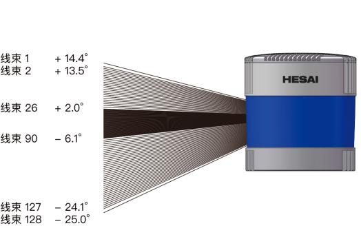 HESAI 禾賽Pandar128 圖像級(jí)高分辨率高性能 128線激光雷達(dá)