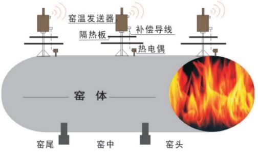 回轉窯三路測溫系統