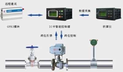 污水预付费系统,计量装置