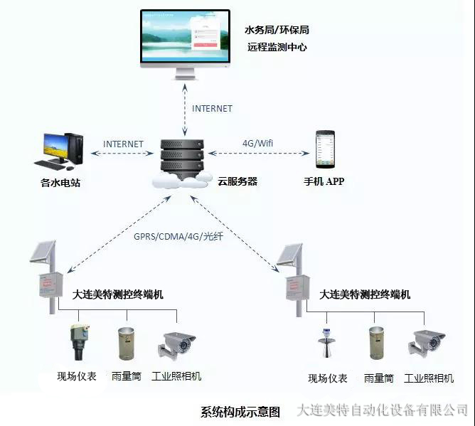 水電站生態(tài)流量計監(jiān)測系統(tǒng)