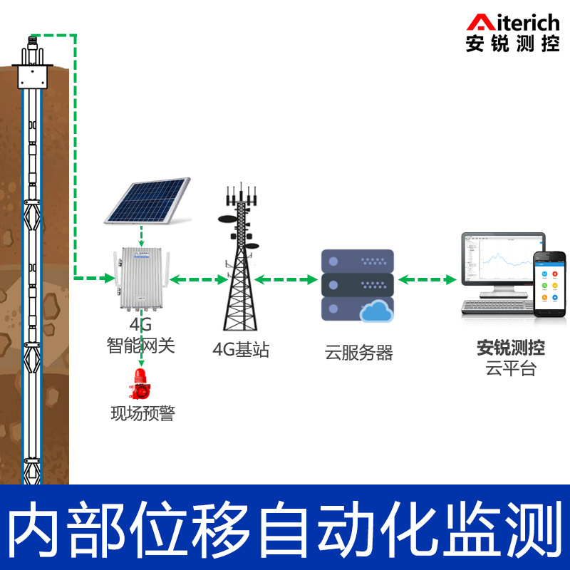 巖土深部測(cè)斜儀在線監(jiān)測(cè)系統(tǒng) 陣列式位移傳感器 固定測(cè)斜儀