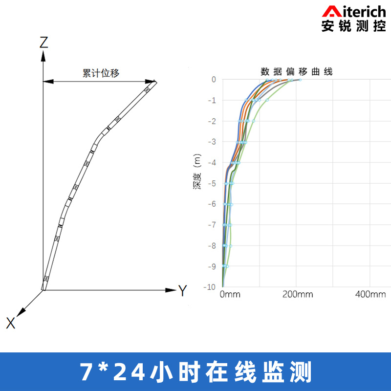 巖土深部測(cè)斜儀在線監(jiān)測(cè)系統(tǒng) 陣列式位移傳感器 固定測(cè)斜儀