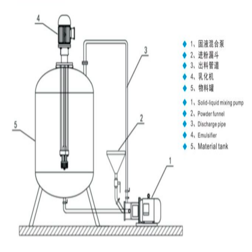 連續(xù)式固液分散混合系統(tǒng)