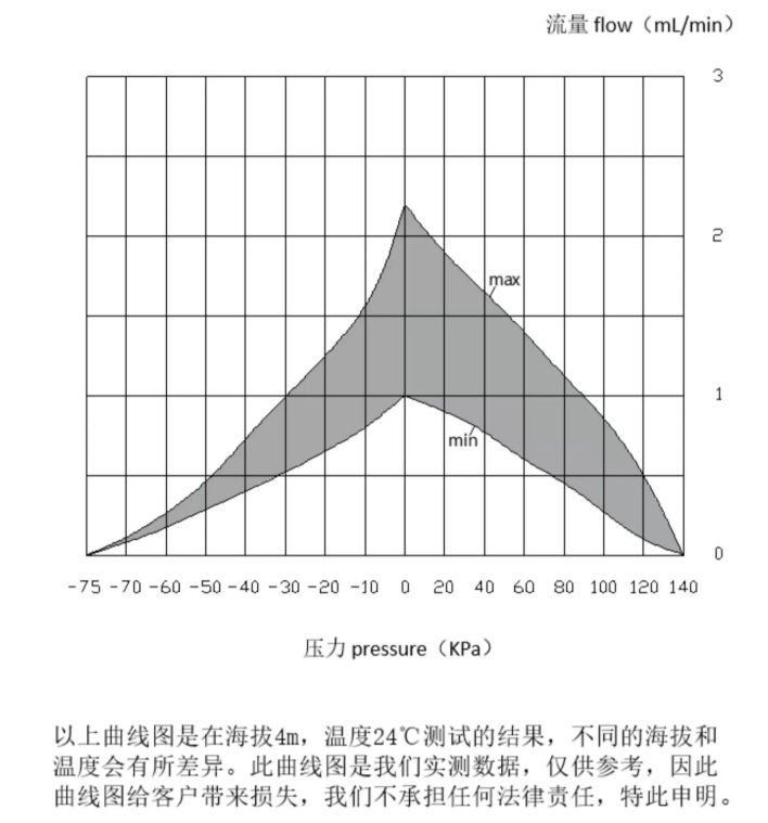 抽打兩用氣泵24V正壓泵小流量泵G3BL1275S / G3BL1275S-M5