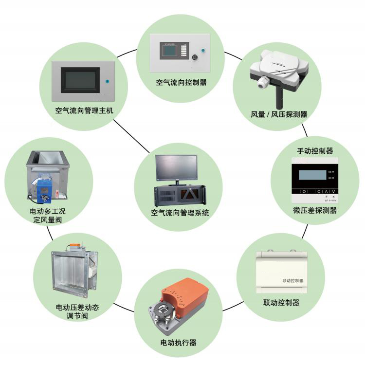 IBMS智能化集成系統(tǒng) 空氣流向管理系統(tǒng)