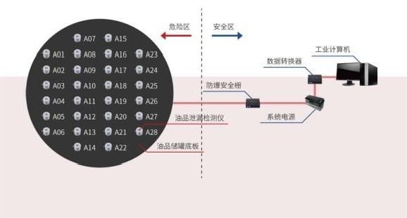 儲油罐底板泄漏在線監(jiān)測系統(tǒng)