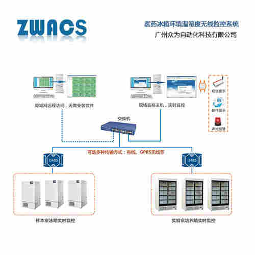 ZWACS医药冷库温湿度监控记录系统