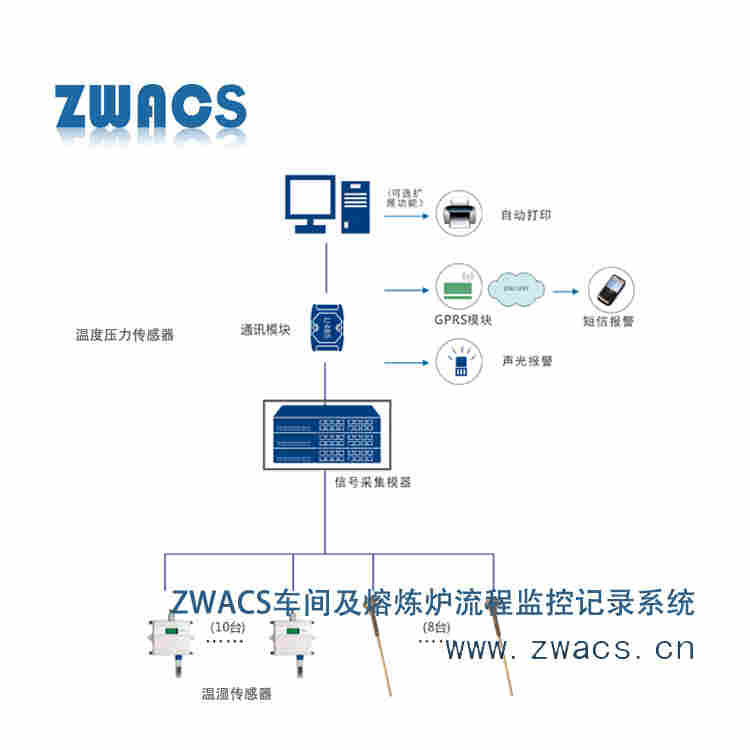 ZWACS温度压力及粉尘环境温湿度监测系统