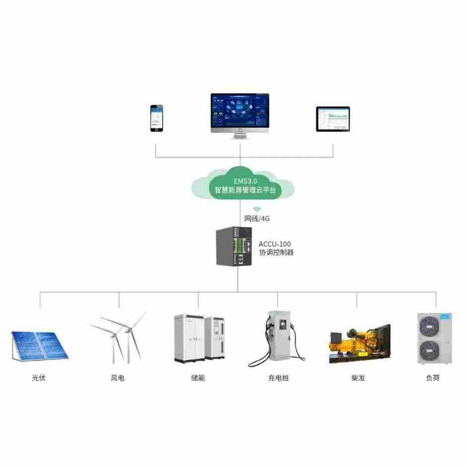 ACCU協(xié)調(diào)控制器