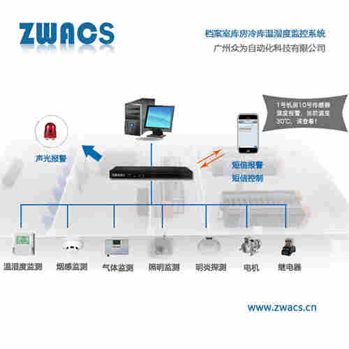 ZWACS檔案室溫濕度智能系統(tǒng) 圖書(shū)館溫濕度監(jiān)測(cè)記錄系統(tǒng)