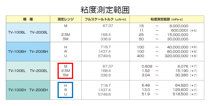 E型粘度计锥板TV-100E