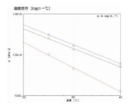 软件 温度依赖分析软件VA2000