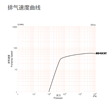 隔膜式干式真空泵 高真空与化学型 MD4UCNT
