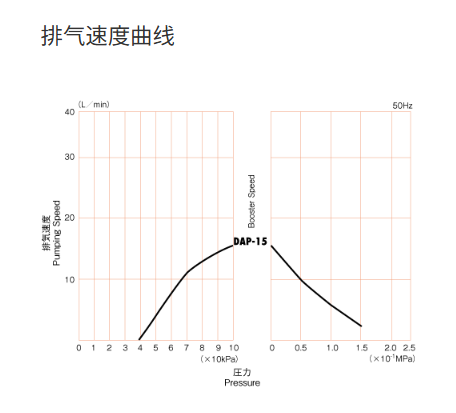 隔膜式干式真空泵 兼具减压和加压功能 DAP-15