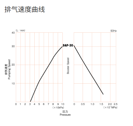 隔膜式干式真空泵 兼具减压和加压功能 DAP-30