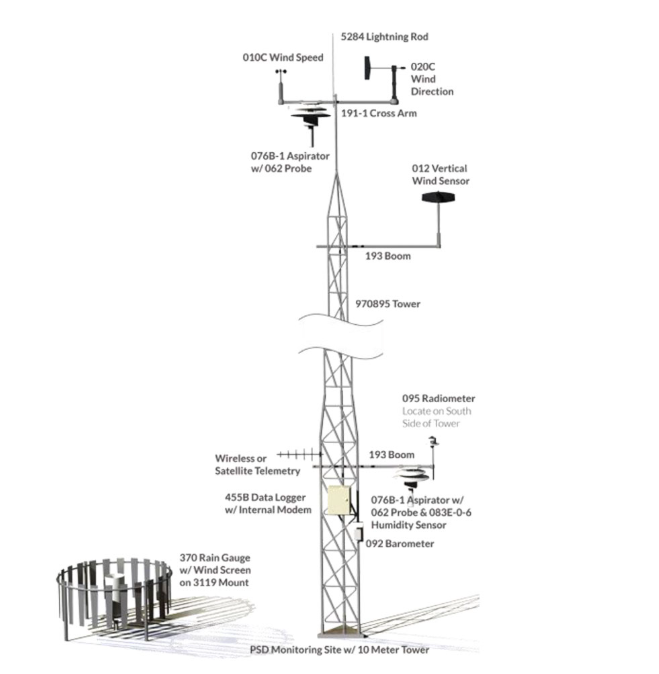 METONE(美国) 空气质量气象站